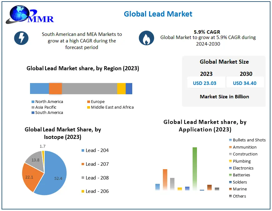 Lead Market