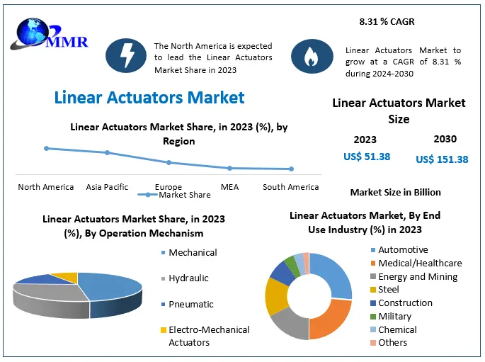 Linear Actuators Market