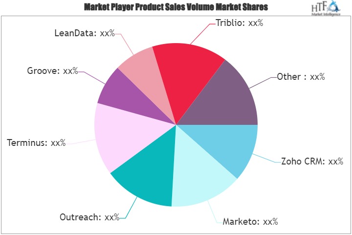 Marketing Account Management Software Market May See Potential Upside in Years to Come: Marketo, Outreach, Terminus