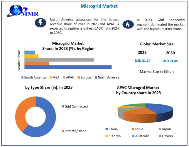 Microgrid Market