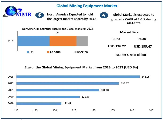 Mining Equipment Market