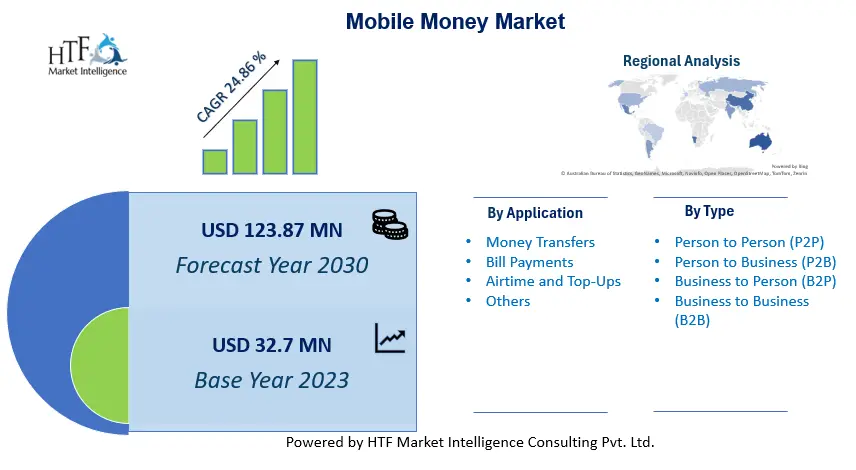 Mobile Money Market