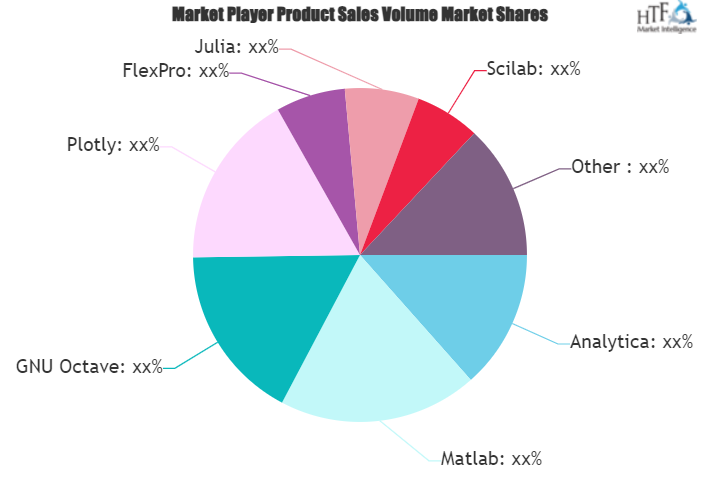 Numerical Analysis Software Market