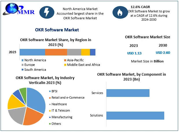 OKR Software Market