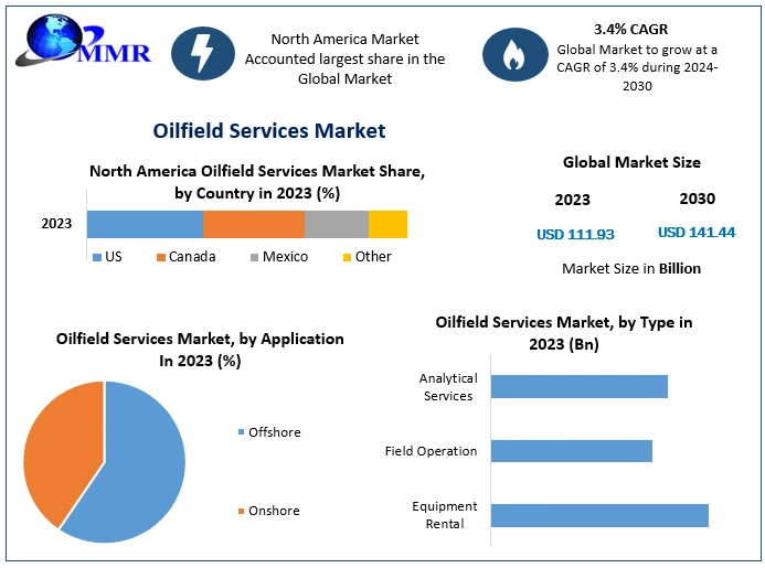 Global Oilfield Services Market, valued at USD 111.93 billion in 2023, is projected to reach USD 141.44 billion by 2030, growing at a CAGR of 3.4% over the forecast period.