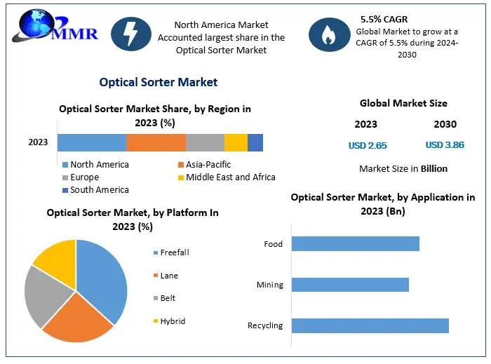 “Optical Sorter Market Valued at USD 2.65 Billion in 2023, Projected to Reach USD 3.86 Billion by 2030 with a CAGR of 5.5% Over the Forecast Period 2024-2030”