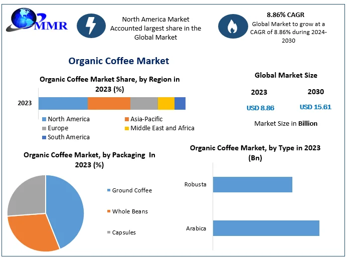 Organic Coffee Market