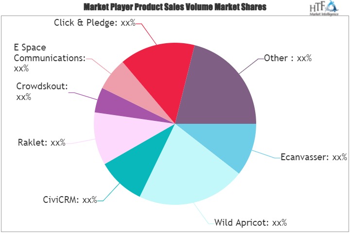 Political Campaign Software Market