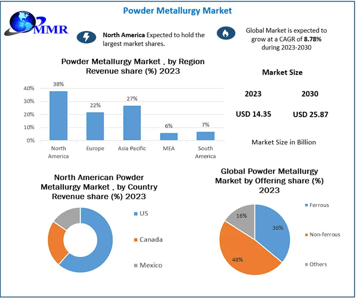 Powder Metallurgy Market