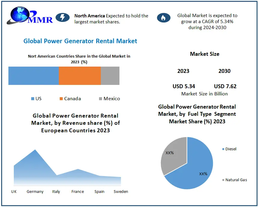 Power Generator Rental Market