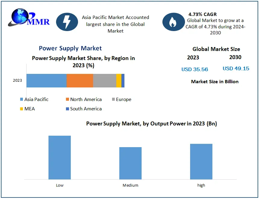 Power Supply Market