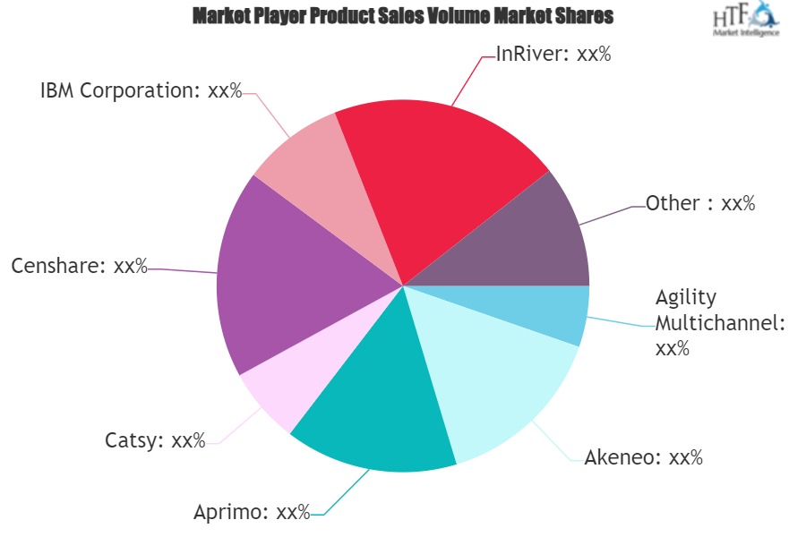 Product Information Management (PIM) Software Market