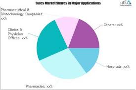 Retail Clinics Market