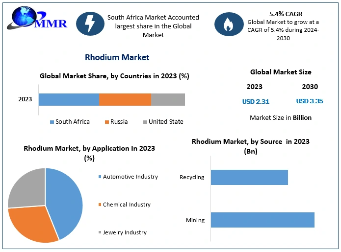 Rhodium Market