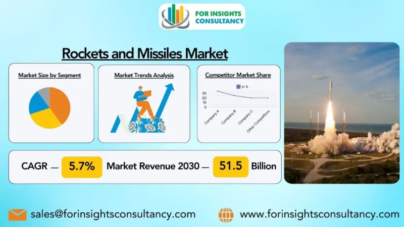 Rockets and Missiles Market