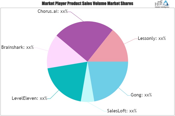 Sales Coaching Software Market is Gaining Momentum with Key Players- Gong, SalesLoft, LevelEleven