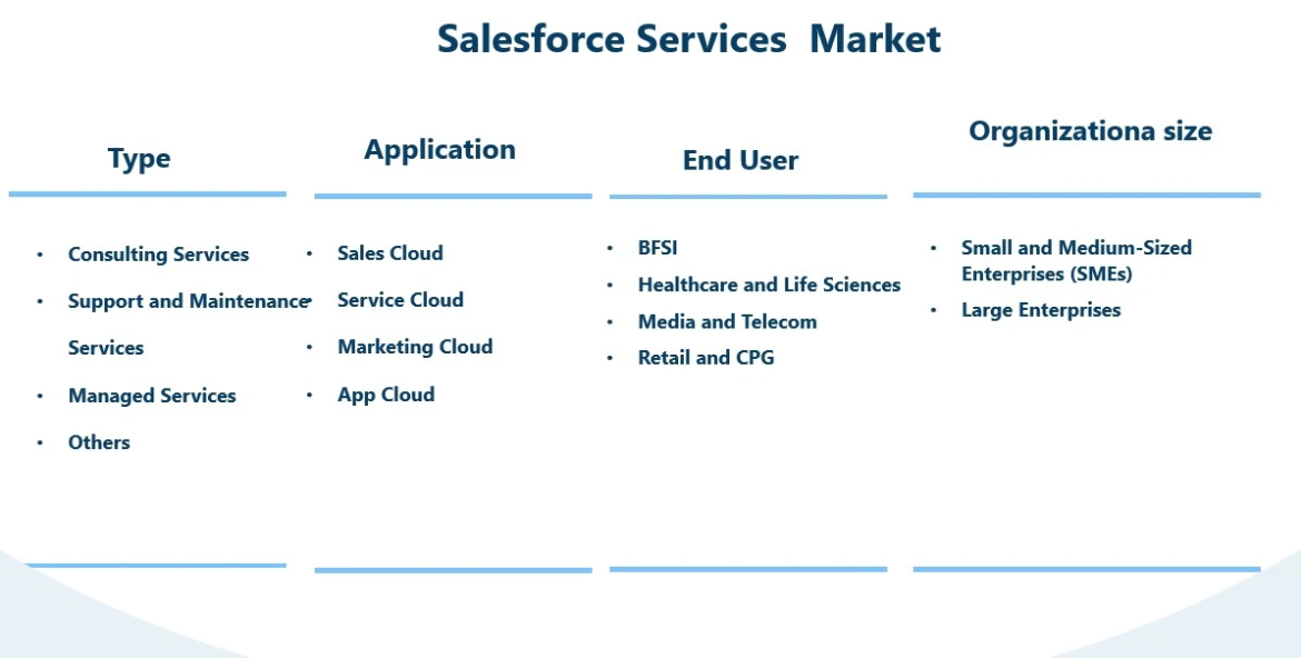 Know Reasons Why Salesforce Services Market Peaking Huge Growth with Deloitte, Adobe, SAP