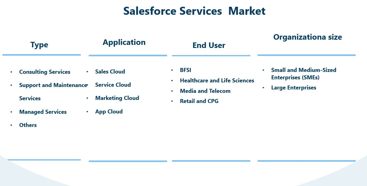 Salesforce Services Market