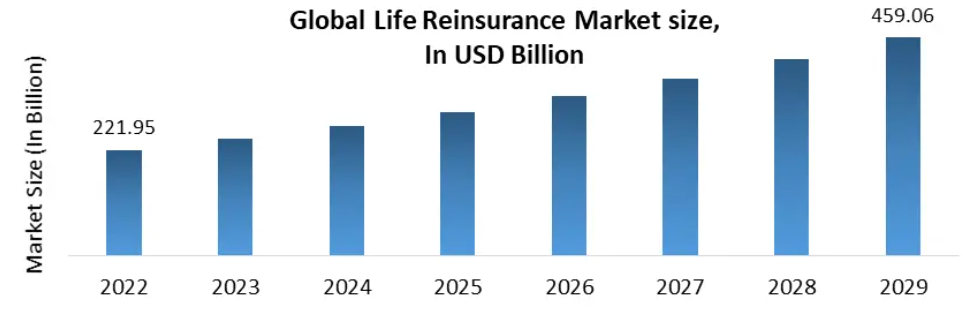 Life Reinsurance Market