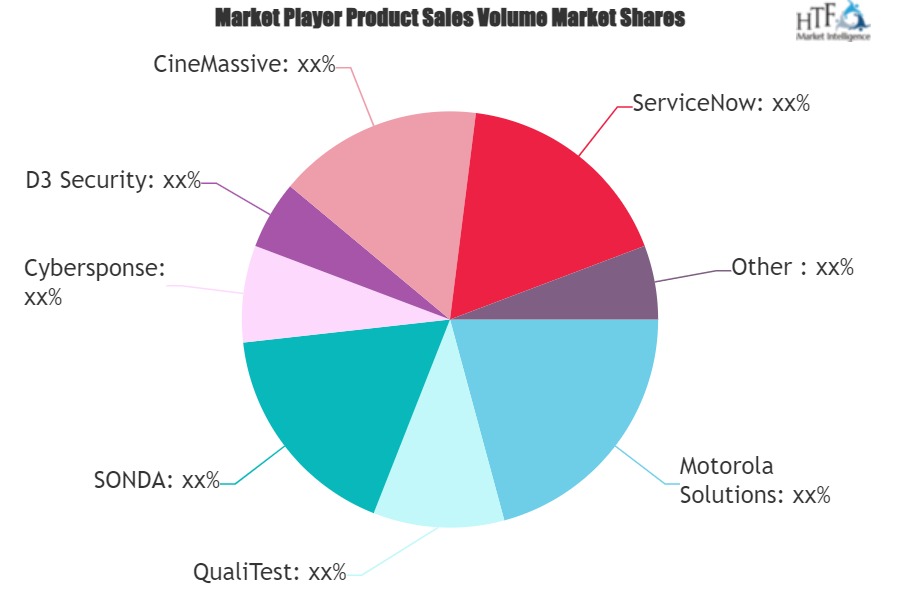 Security Operations Software Market