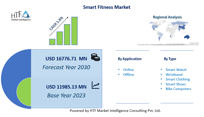 Smart Fitness Market Growing Popularity and Emerging Trends: Apple, Fitbit, Jawbone