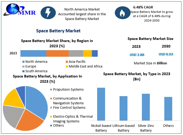 Space Battery Market