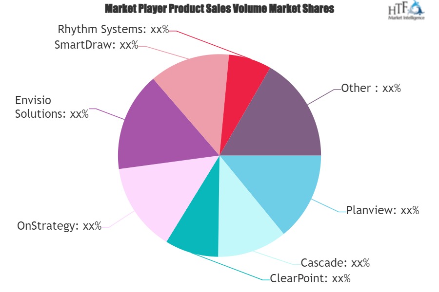 Strategy Management Software Market