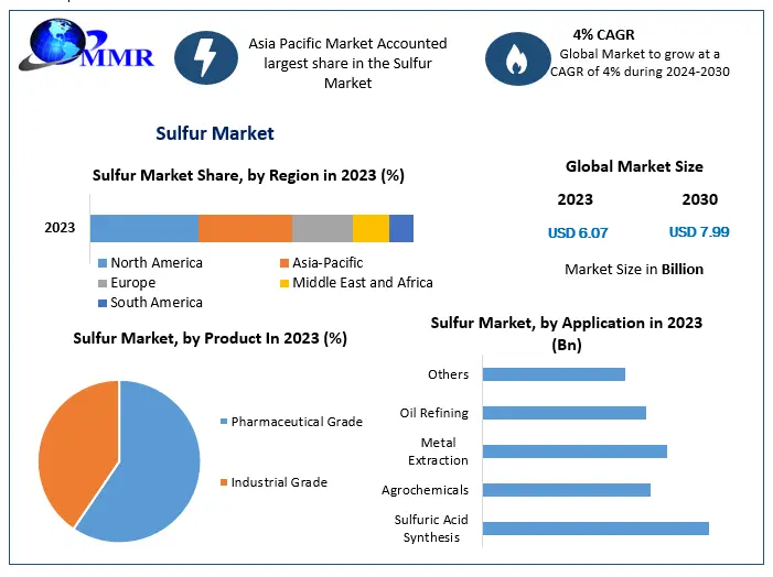 Sulfur Market