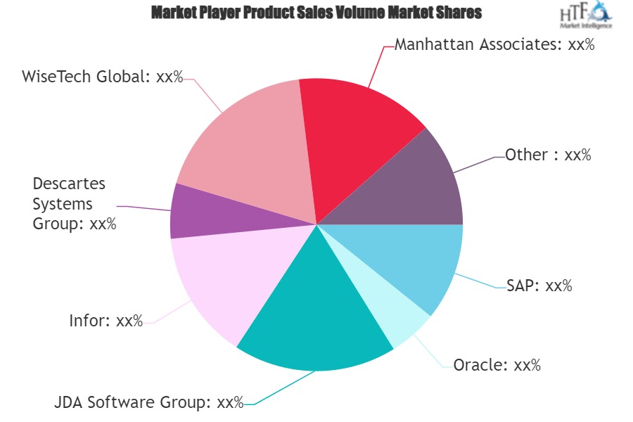 Supply Chain Management Software Market