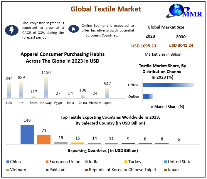 Textile Market