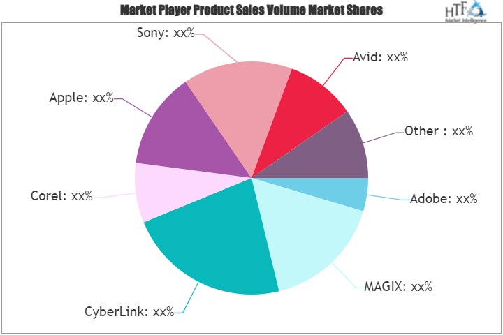 Video Editing Softwares Market is set to Fly High Growth in Years to Come