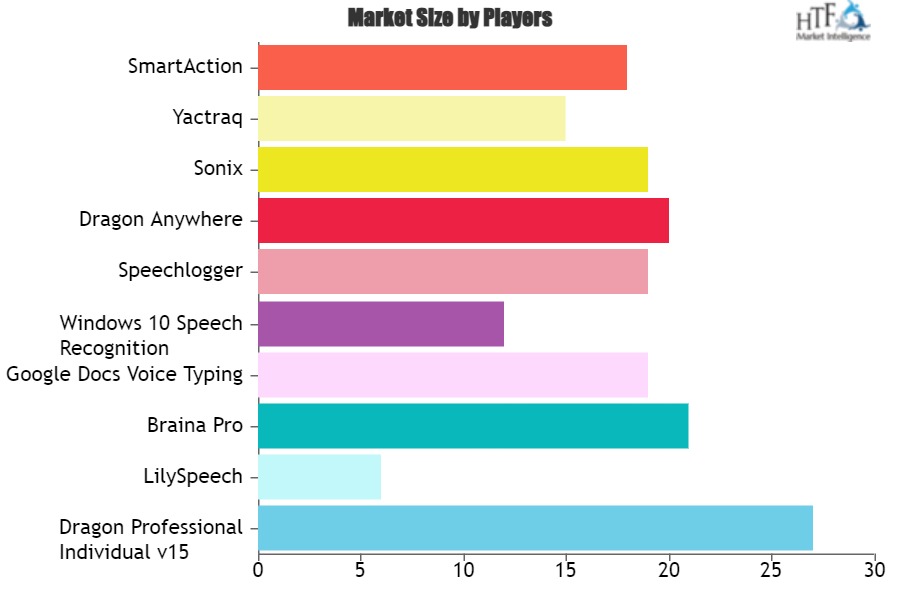 Voice Recognition Software Market