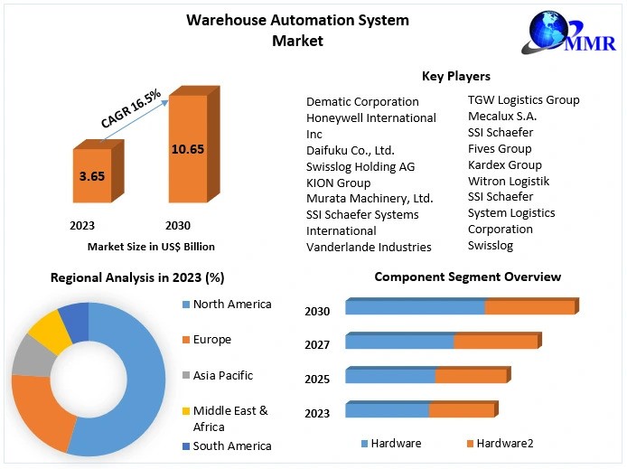 Warehouse Automation System Market