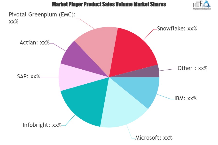 Warehousing Software Market