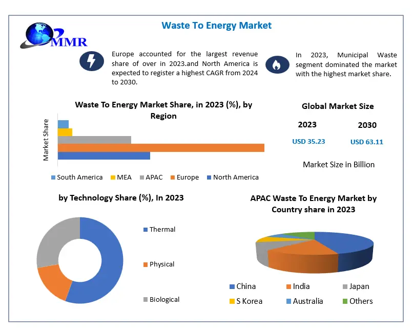  Waste to Energy Market, valued at USD 35.23 Billion in 2023, is projected to grow at a CAGR of 8.68% from 2024 to 2030, reaching nearly USD 63.11 Billion.