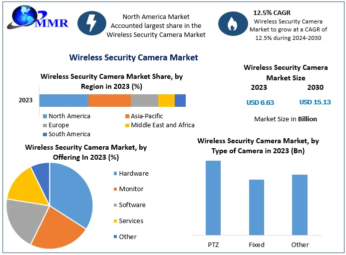 Wireless Security Camera Market, valued at US$ 6.63 billion in 2023, is projected to grow at a CAGR of 12.5% from 2024 to 2030, reaching nearly US$ 15.13 billion.