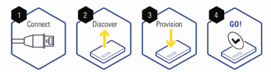 Zero Touch Provisioning Market