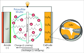 Lithium-sulfur Battery Market