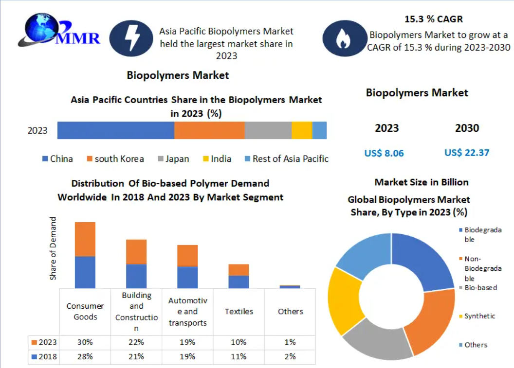 Biopolymers Market