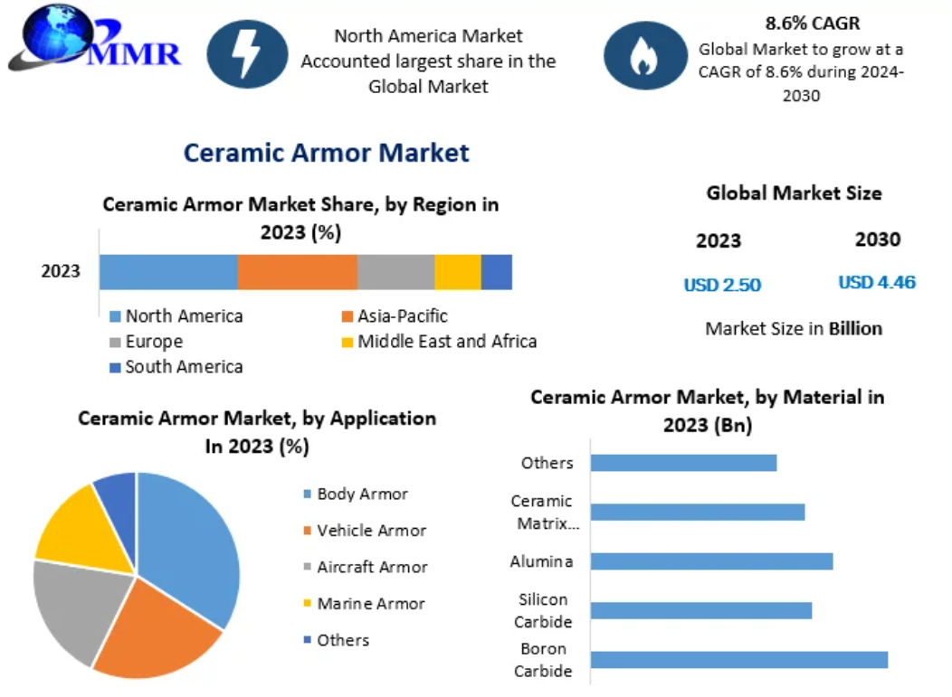 Ceramic Armor Market