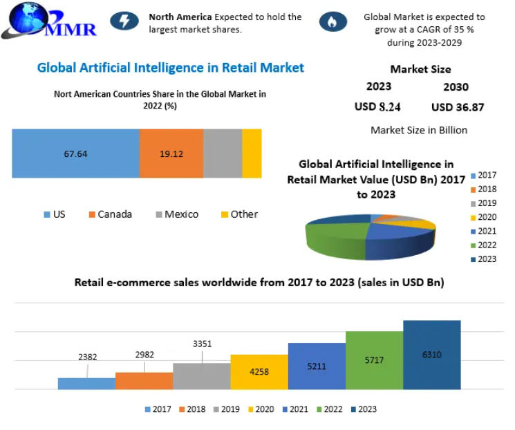 Artificial Intelligence in Retail Market