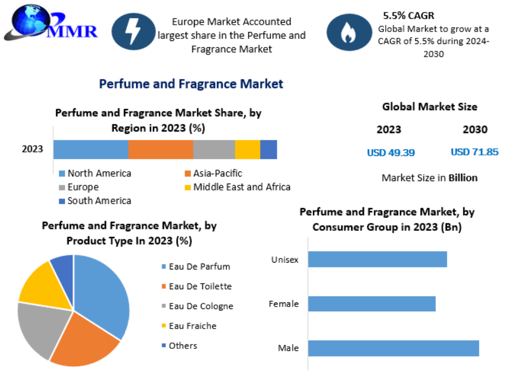 Perfume and Fragrance Market