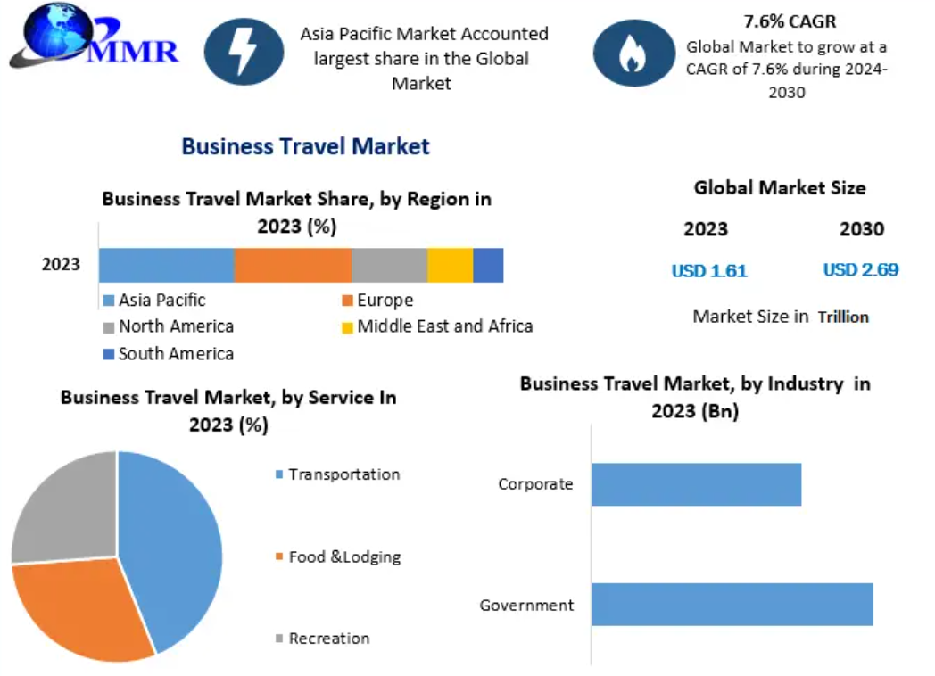 Business Travel Market size is projected to grow at a CAGR of 7.6 percentage during the forecast period, from 2024 to 2030