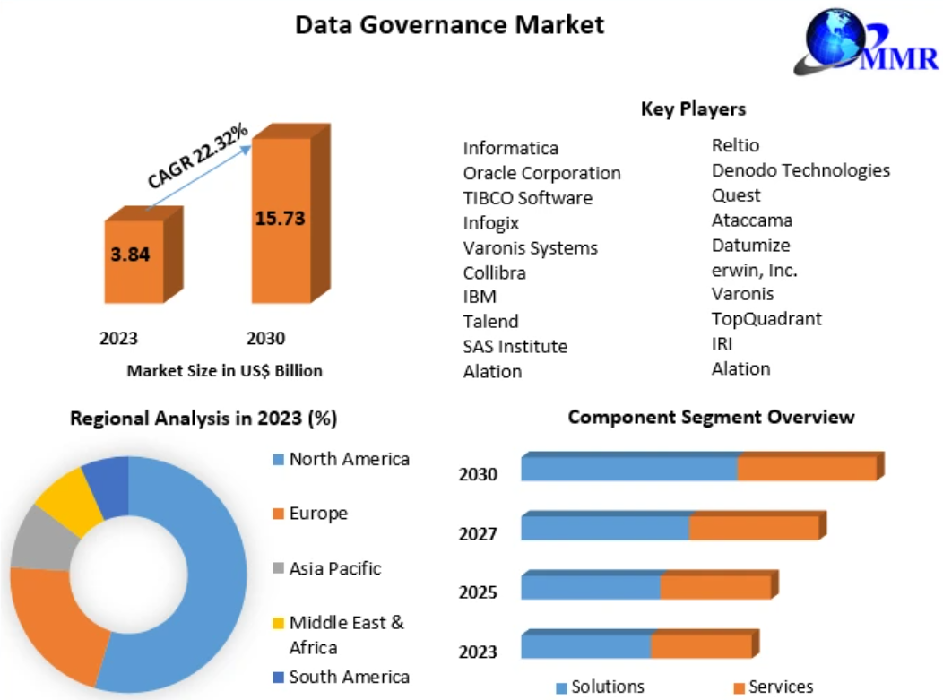 Data Governance Market