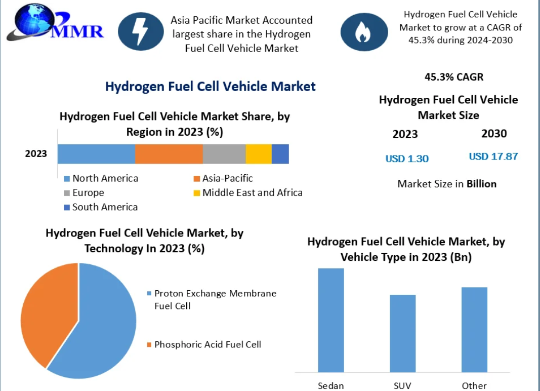 Hydrogen Fuel Cell Vehicle Market