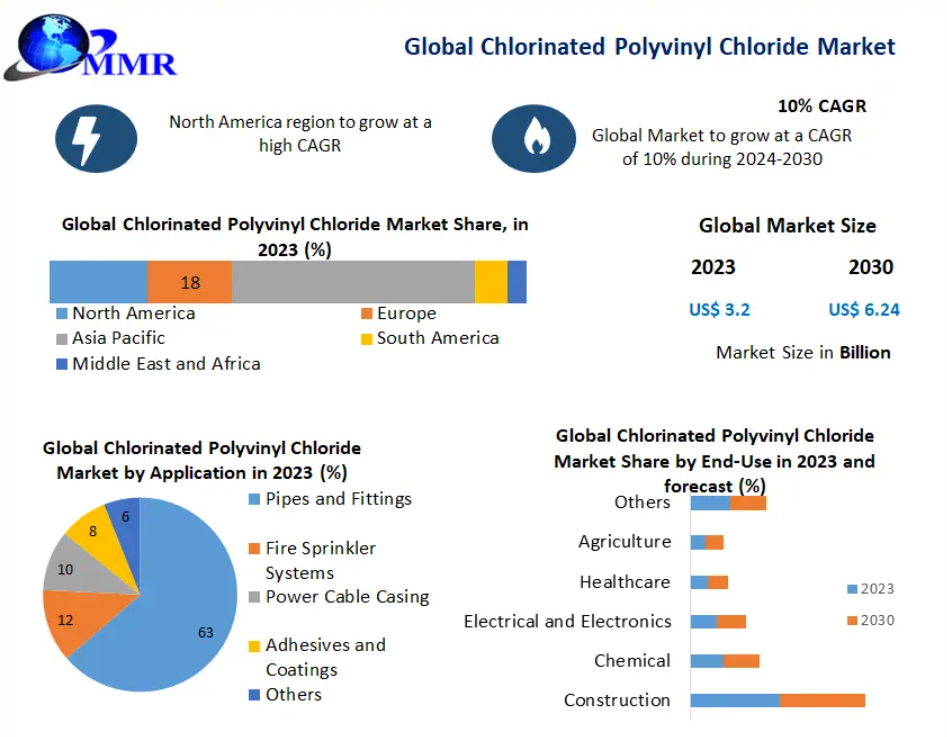 Chlorinated Polyvinyl Chloride Market