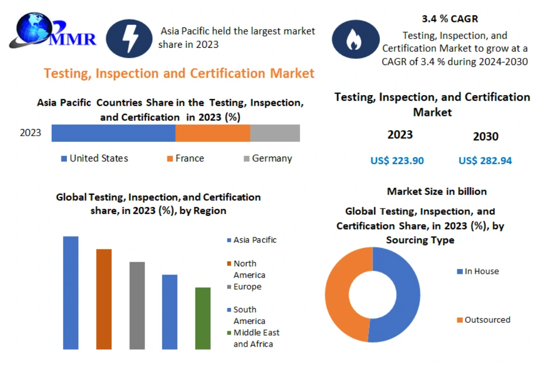 Testing, Inspection and Certification Market