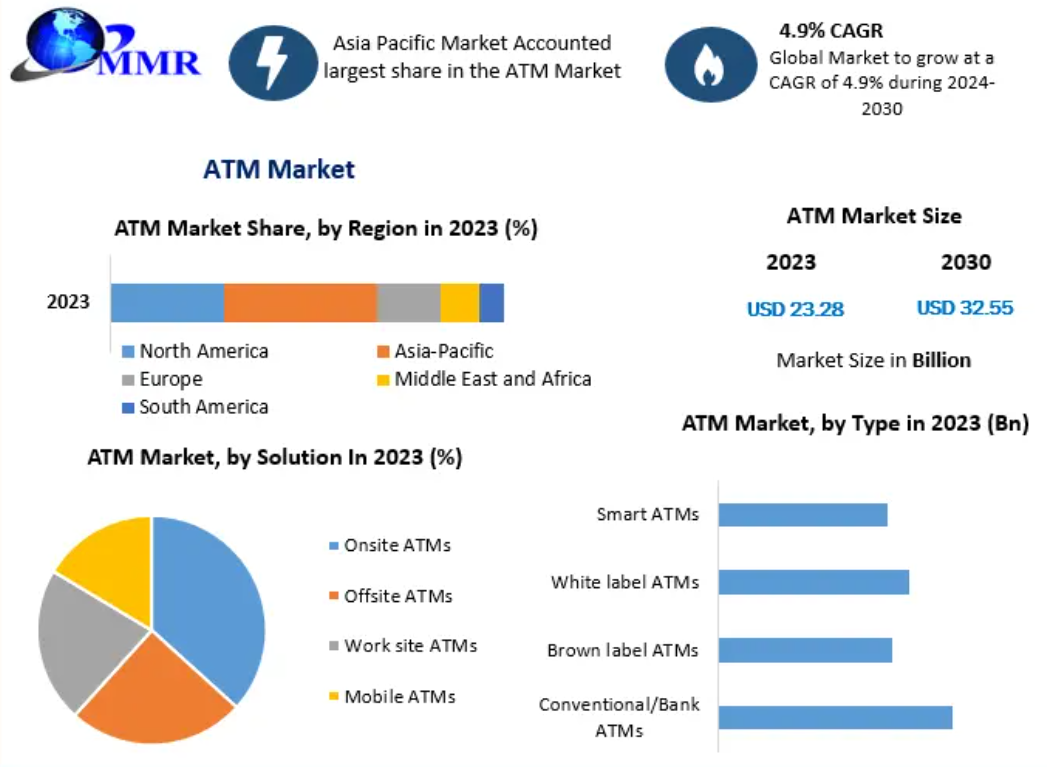 ATM Market