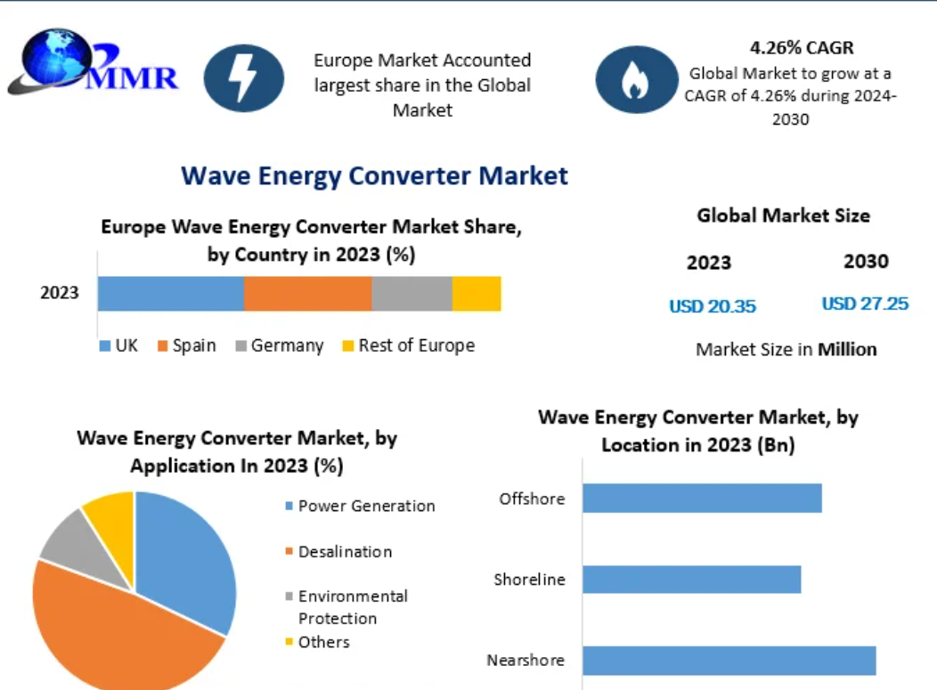 Wave Energy Converter Market size was valued at USD 20.35 Million in 2023 and is expected to grow by 4.26 percentage from 2024 to 2030