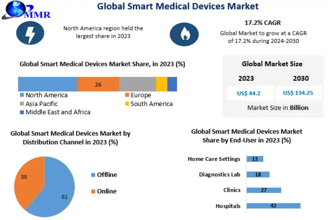 Smart Medical Devices Market